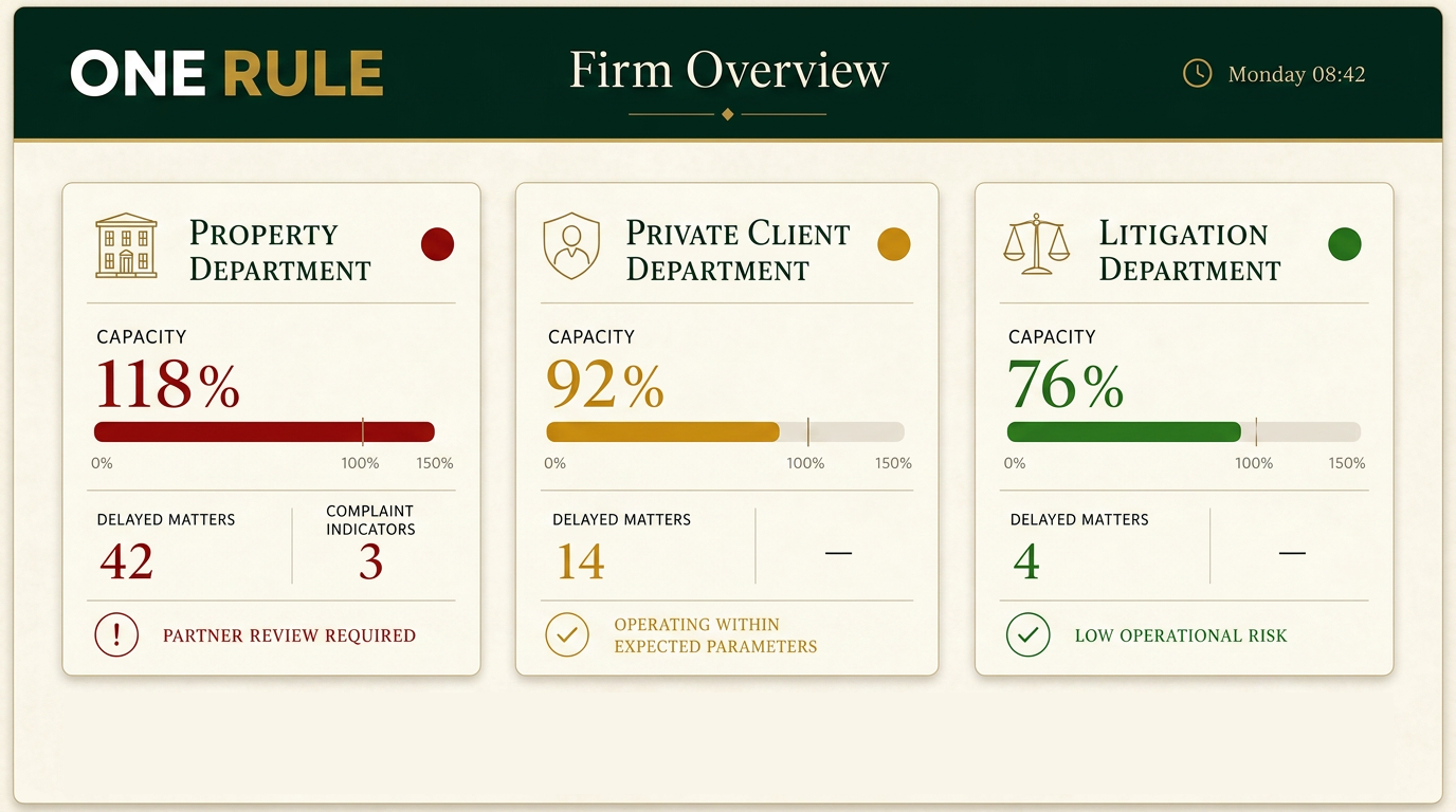 One Rule dashboard showing Property, Private Client and Litigation departments with capacity, delayed matters and complaint indicators.