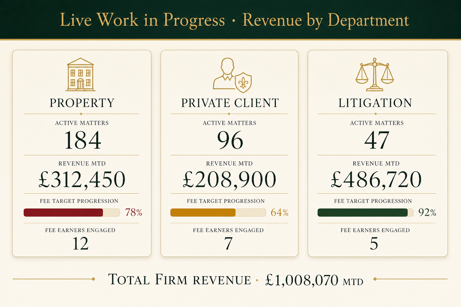 Live work in progress and revenue by department: Property £312,450, Private Client £208,900, Litigation £486,720, totalling £1,008,070 month-to-date.
